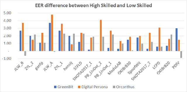 Figure 4 for Analysis of "User-Specific Effect" and Impact of Operator Skills on Fingerprint PAD Systems