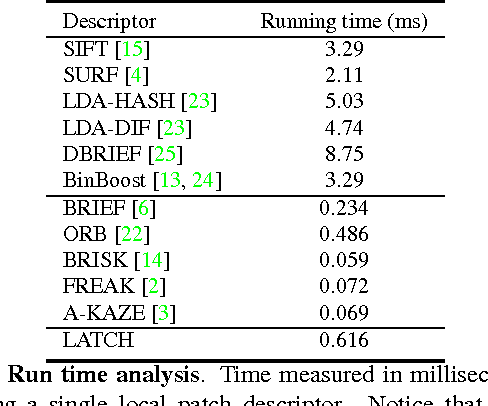 Figure 2 for LATCH: Learned Arrangements of Three Patch Codes