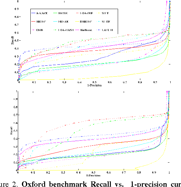 Figure 3 for LATCH: Learned Arrangements of Three Patch Codes
