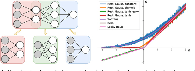 Figure 1 for Deriving Neural Network Design and Learning from the Probabilistic Framework of Chain Graphs