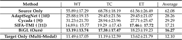 Figure 4 for Cross-Modality Brain Tumor Segmentation via Bidirectional Global-to-Local Unsupervised Domain Adaptation