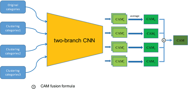 Figure 2 for Class Activation Map generation by Multiple Level Class Grouping and Orthogonal Constraint