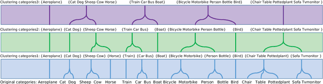 Figure 3 for Class Activation Map generation by Multiple Level Class Grouping and Orthogonal Constraint