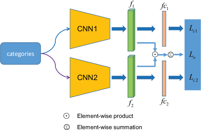 Figure 4 for Class Activation Map generation by Multiple Level Class Grouping and Orthogonal Constraint