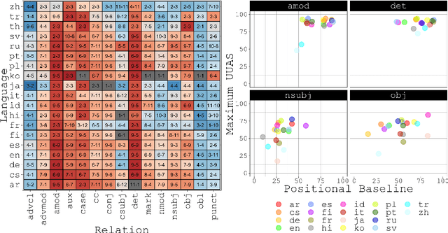 Figure 3 for Attention Can Reflect Syntactic Structure (If You Let It)