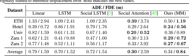 Figure 2 for Trajectron++: Multi-Agent Generative Trajectory Forecasting With Heterogeneous Data for Control