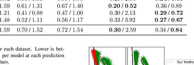 Figure 4 for Trajectron++: Multi-Agent Generative Trajectory Forecasting With Heterogeneous Data for Control