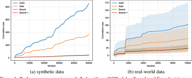 Figure 1 for Adaptivity and Non-stationarity: Problem-dependent Dynamic Regret for Online Convex Optimization
