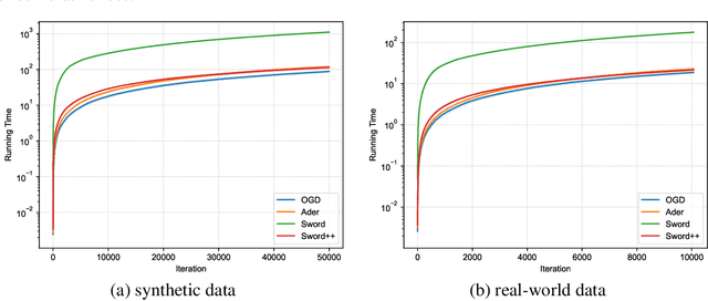Figure 2 for Adaptivity and Non-stationarity: Problem-dependent Dynamic Regret for Online Convex Optimization