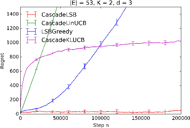 Figure 2 for Online Diverse Learning to Rank from Partial-Click Feedback