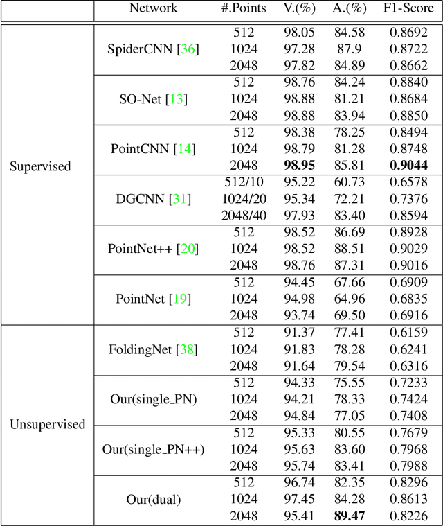 Figure 2 for 3D Intracranial Aneurysm Classification and Segmentation via Unsupervised Dual-branch Learning