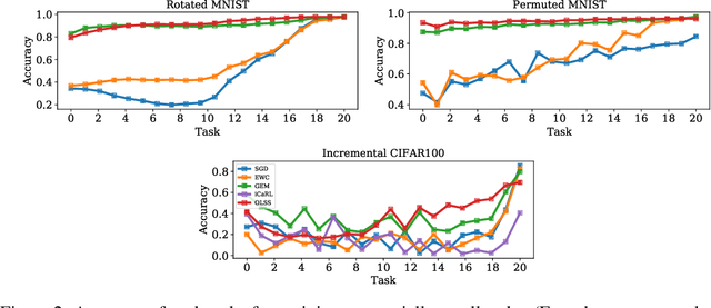 Figure 3 for Continual Learning via Online Leverage Score Sampling