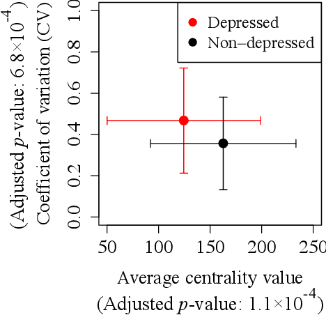 Figure 2 for The power of dynamic social networks to predict individuals' mental health