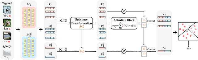 Figure 3 for MHFC: Multi-Head Feature Collaboration for Few-Shot Learning