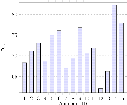 Figure 4 for MuCGEC: a Multi-Reference Multi-Source Evaluation Dataset for Chinese Grammatical Error Correction