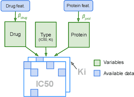 Figure 3 for Macau: Scalable Bayesian Multi-relational Factorization with Side Information using MCMC