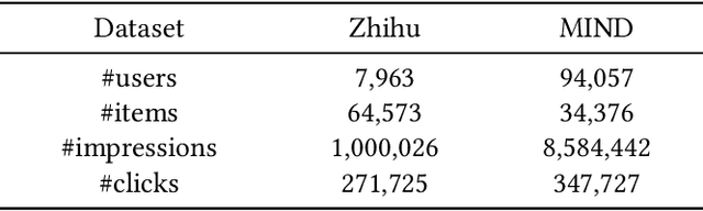 Figure 4 for On the User Behavior Leakage from Recommender Exposure