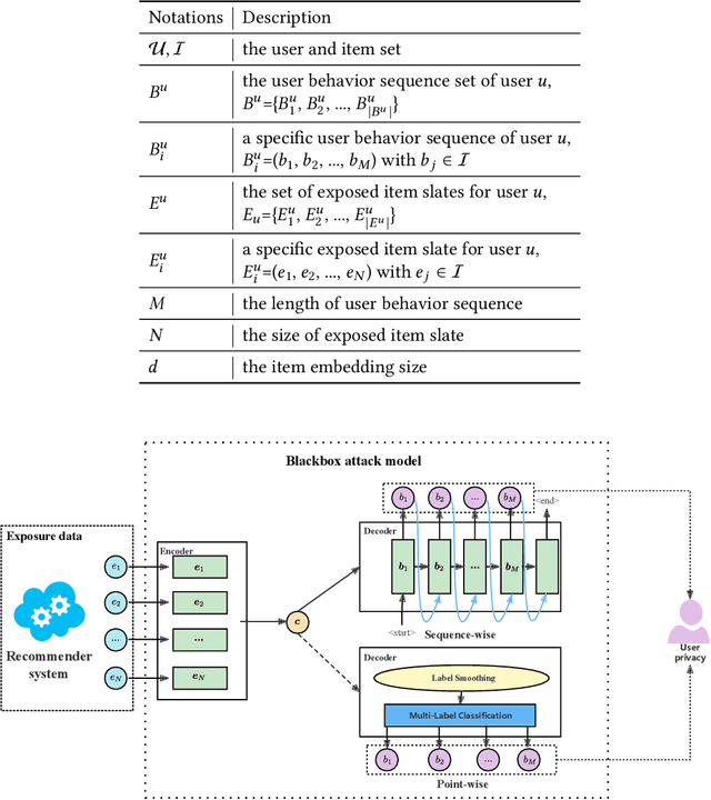 Figure 2 for On the User Behavior Leakage from Recommender Exposure