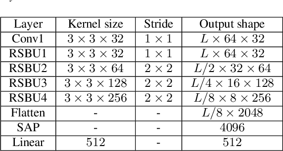 Figure 1 for Tongji University Undergraduate Team for the VoxCeleb Speaker Recognition Challenge2020