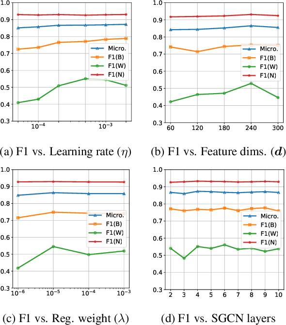 Figure 4 for Powering Comparative Classification with Sentiment Analysis via Domain Adaptive Knowledge Transfer