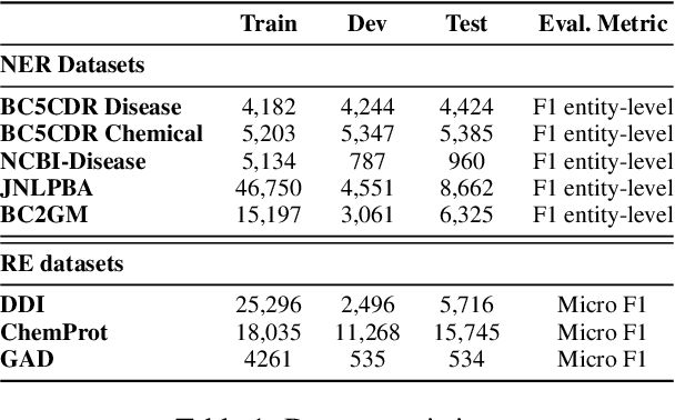 Figure 2 for Thinking about GPT-3 In-Context Learning for Biomedical IE? Think Again