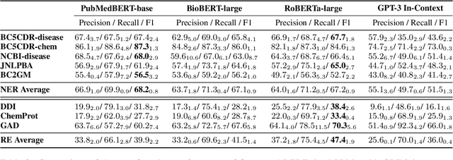 Figure 4 for Thinking about GPT-3 In-Context Learning for Biomedical IE? Think Again