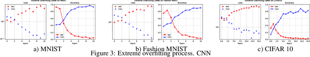 Figure 3 for Empirical study of extreme overfitting points of neural networks