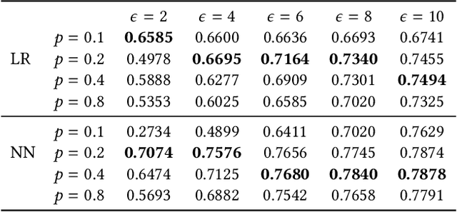 Figure 4 for Sparsified Privacy-Masking for Communication-Efficient and Privacy-Preserving Federated Learning