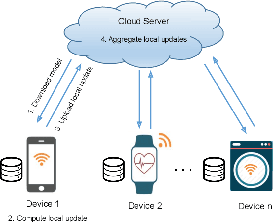Figure 1 for Sparsified Privacy-Masking for Communication-Efficient and Privacy-Preserving Federated Learning