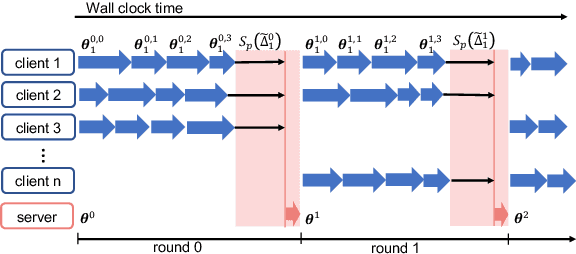 Figure 3 for Sparsified Privacy-Masking for Communication-Efficient and Privacy-Preserving Federated Learning