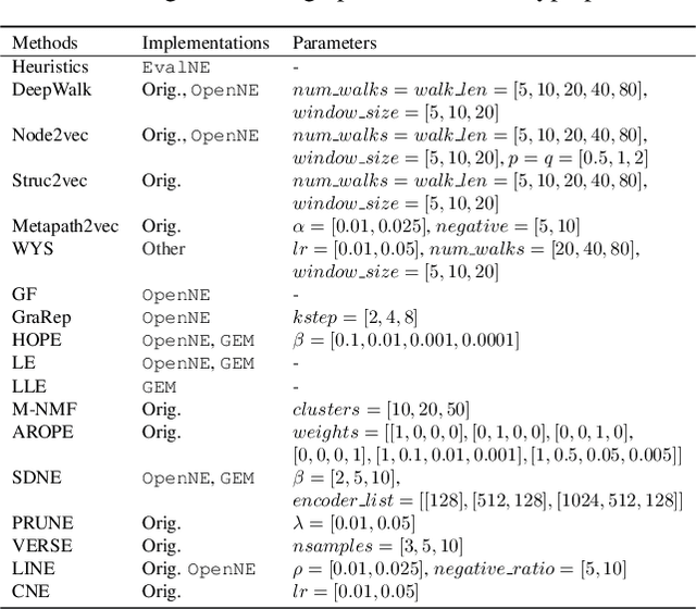 Figure 1 for Network Representation Learning for Link Prediction: Are we improving upon simple heuristics?