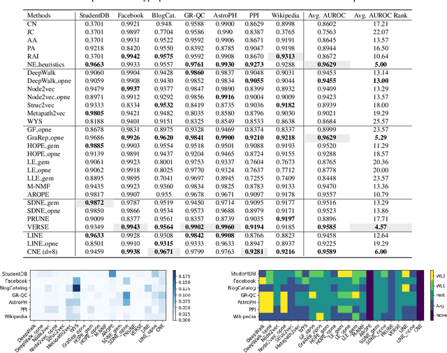 Figure 3 for Network Representation Learning for Link Prediction: Are we improving upon simple heuristics?