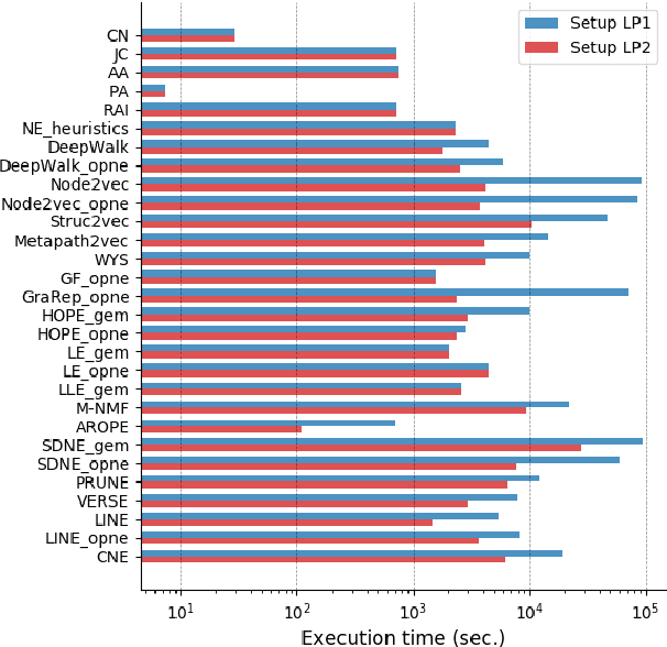 Figure 4 for Network Representation Learning for Link Prediction: Are we improving upon simple heuristics?