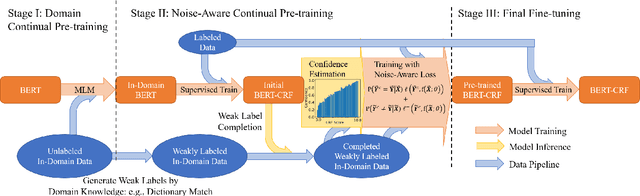 Figure 1 for Named Entity Recognition with Small Strongly Labeled and Large Weakly Labeled Data