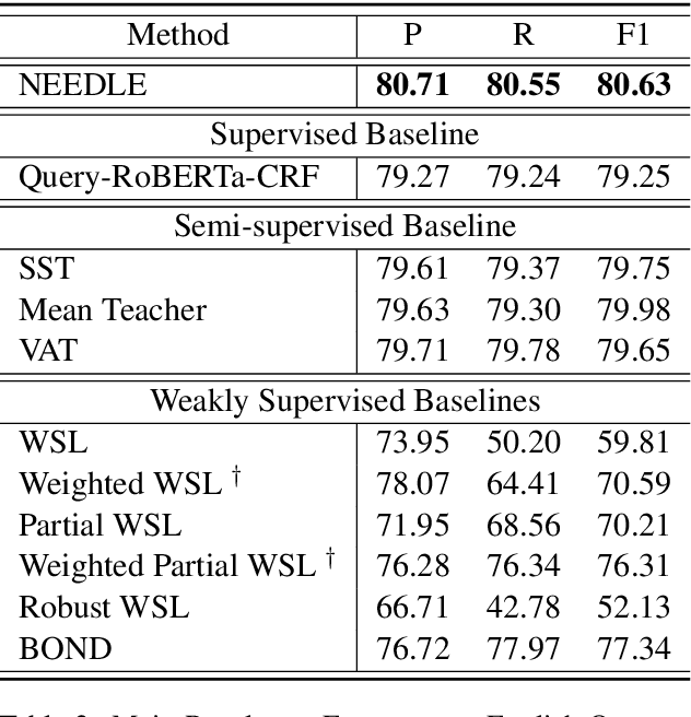 Figure 3 for Named Entity Recognition with Small Strongly Labeled and Large Weakly Labeled Data