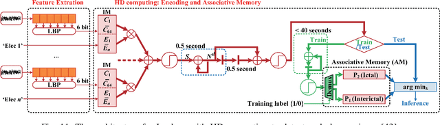 Figure 3 for Classification using Hyperdimensional Computing: A Review
