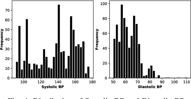 Figure 4 for A Deep Learning Approach to Predict Blood Pressure from PPG Signals