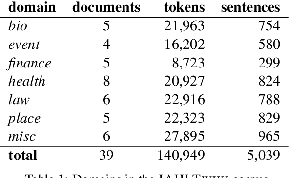 Figure 1 for A Second Wave of UD Hebrew Treebanking and Cross-Domain Parsing