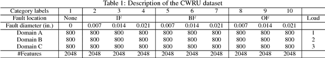 Figure 2 for Adversarial adaptive 1-D convolutional neural networks for bearing fault diagnosis under varying working condition