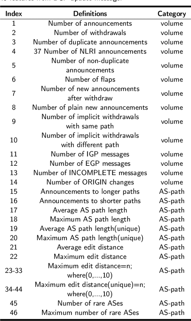 Figure 4 for A Multi-View Framework for BGP Anomaly Detection via Graph Attention Network