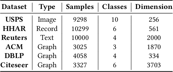 Figure 2 for Structural Deep Clustering Network