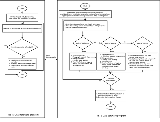 Figure 2 for Neuro-Endo-Trainer-Online Assessment System (NET-OAS) for Neuro-Endoscopic Skills Training