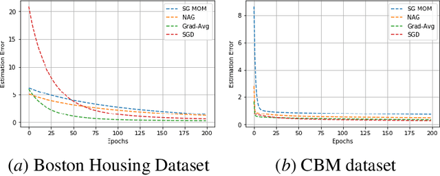 Figure 1 for A Variant of Gradient Descent Algorithm Based on Gradient Averaging