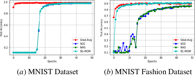 Figure 3 for A Variant of Gradient Descent Algorithm Based on Gradient Averaging