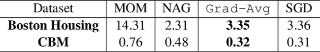 Figure 2 for A Variant of Gradient Descent Algorithm Based on Gradient Averaging