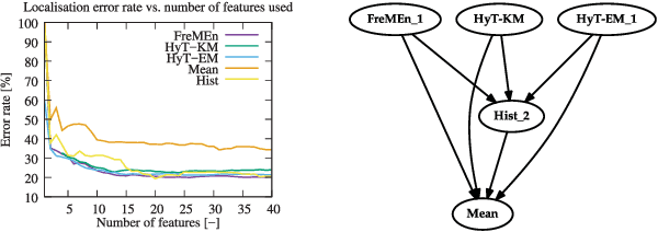 Figure 3 for Warped Hypertime Representations for Long-term Autonomy of Mobile Robots
