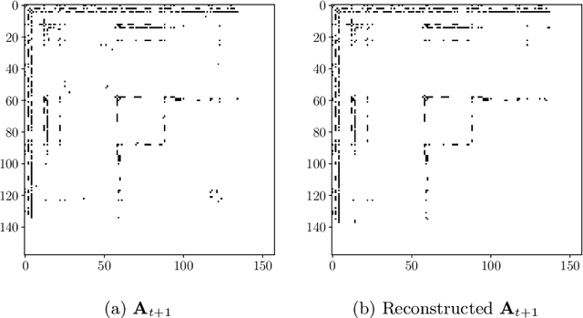 Figure 1 for Spectral Evolution with Approximated Eigenvalue Trajectories for Link Prediction