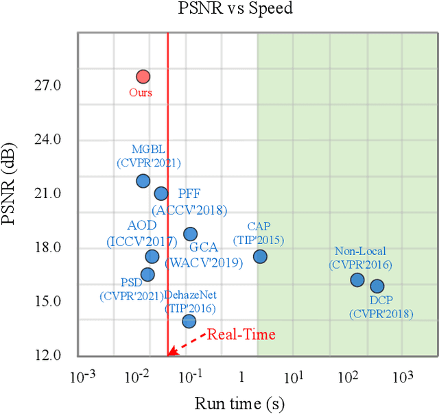 Figure 1 for Single UHD Image Dehazing via Interpretable Pyramid Network