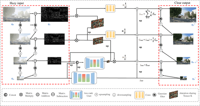 Figure 3 for Single UHD Image Dehazing via Interpretable Pyramid Network