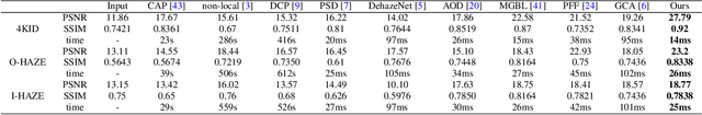 Figure 2 for Single UHD Image Dehazing via Interpretable Pyramid Network